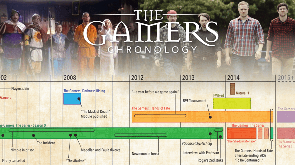 The Gamers Timeline (FREE PDF Download)
